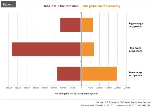 Jobs Lost in Recession_ NELP