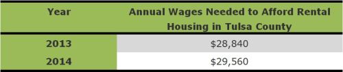 housing wage